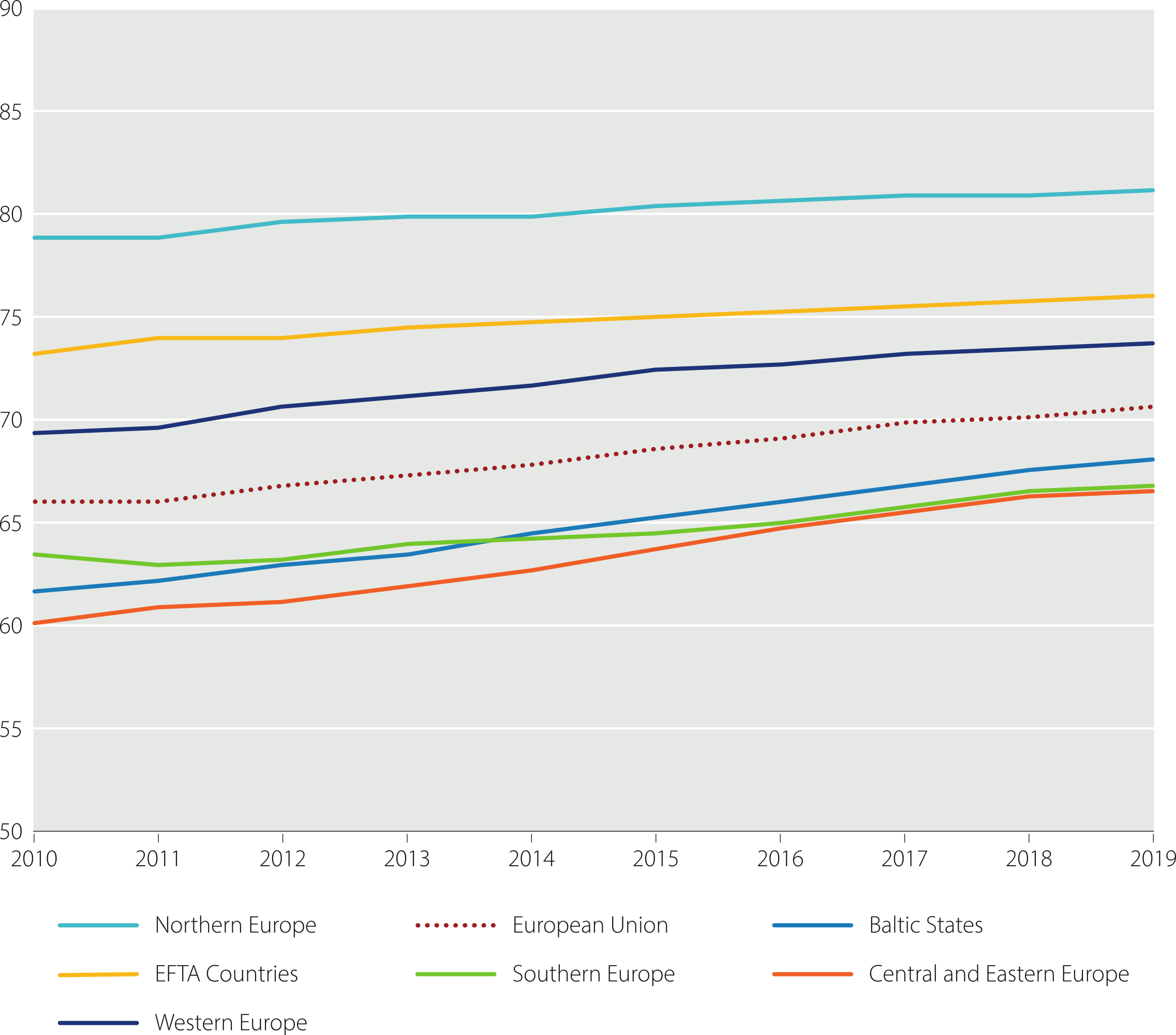Progress on the SDG Index by Europe sub-regions (2010-2019)
