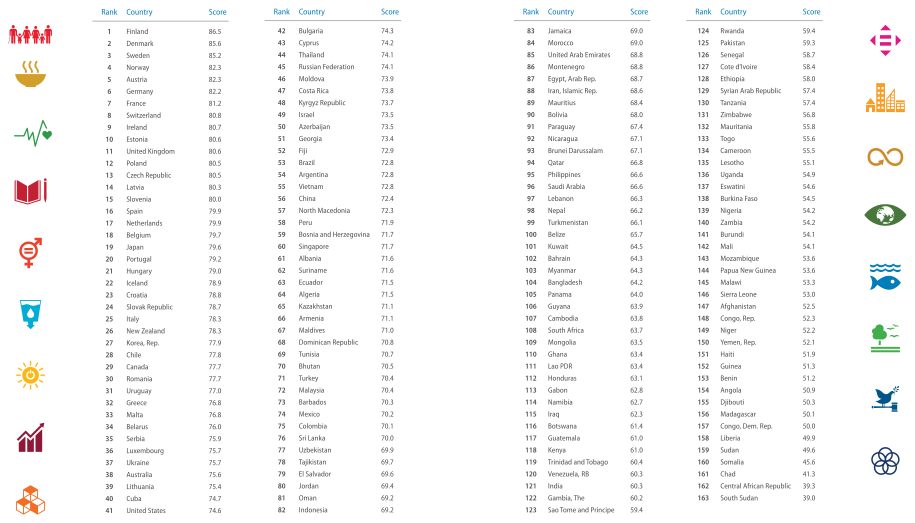 2022 SDG Index ranking and score