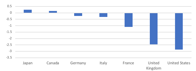 Fig 3. The inclusion of spillover metrics affects negatively the SDG Index Score of most G7 countries