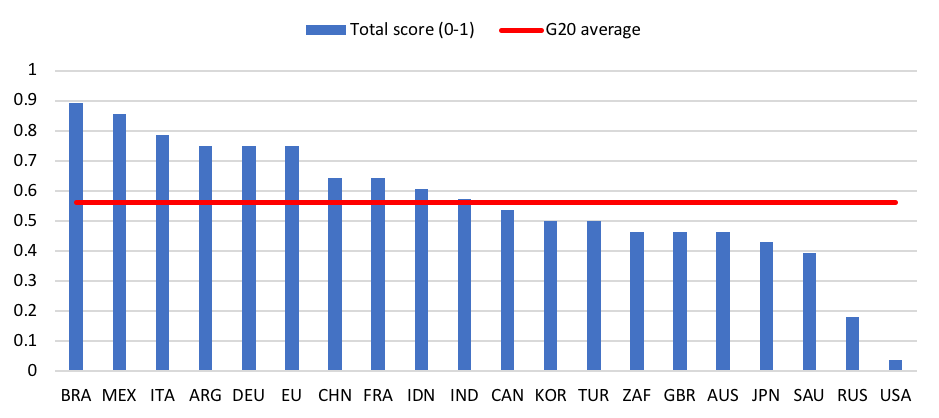 Fig. 4. The first comparative assessments of governments’ efforts to implement the SDGs shows major disparities