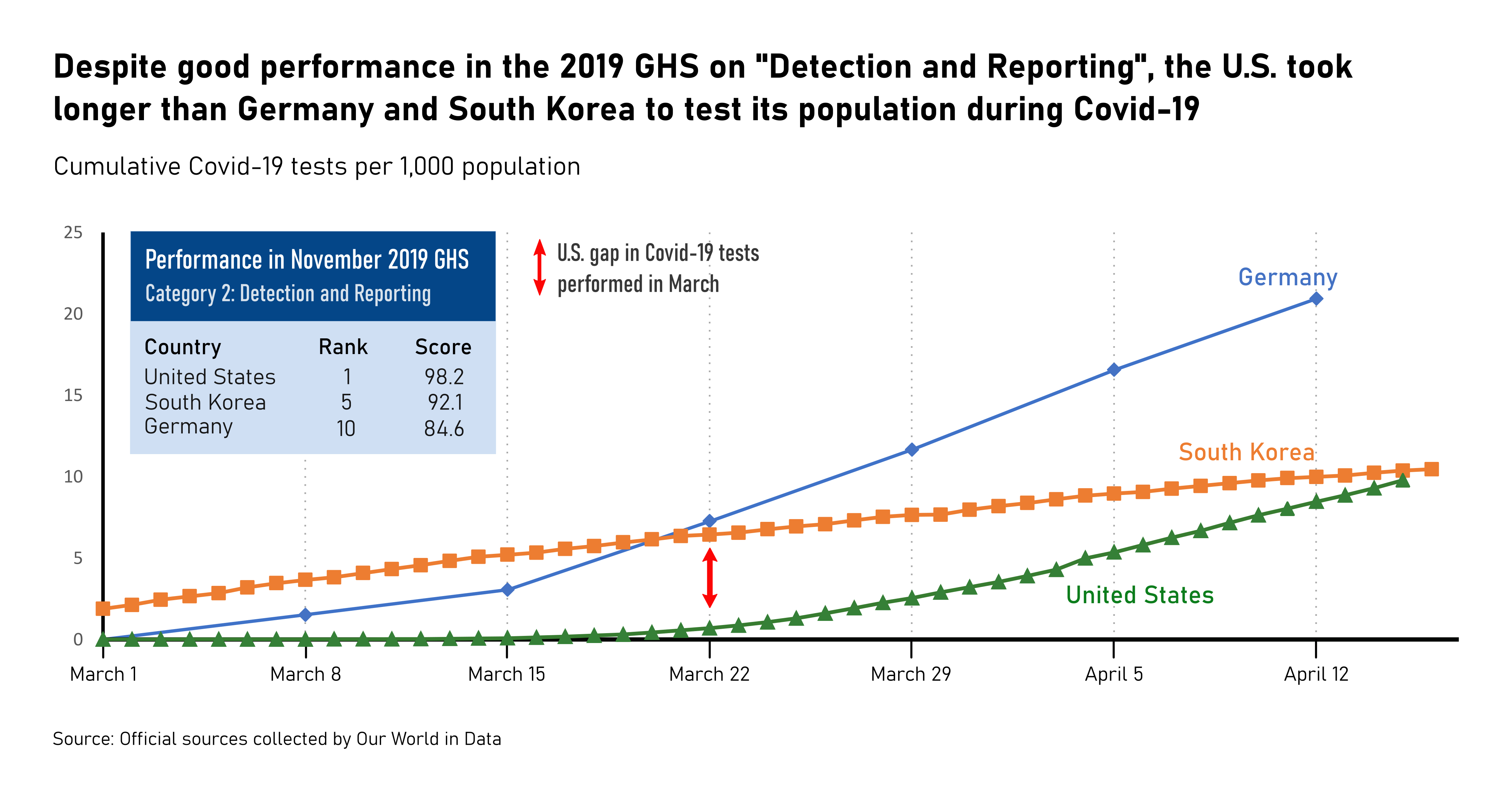 US Covid Testing Gap