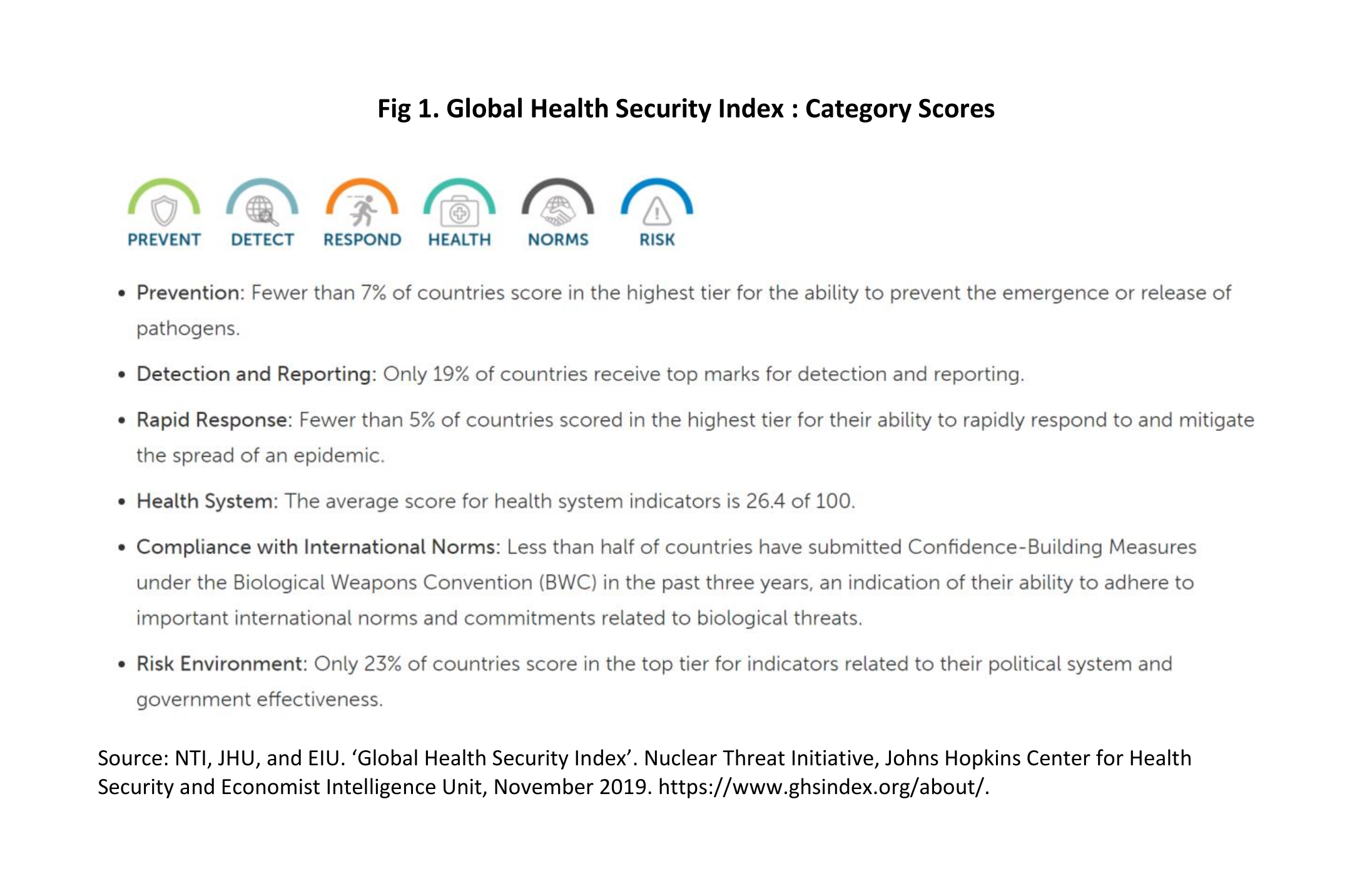 Global Health Security Index: Category Scores