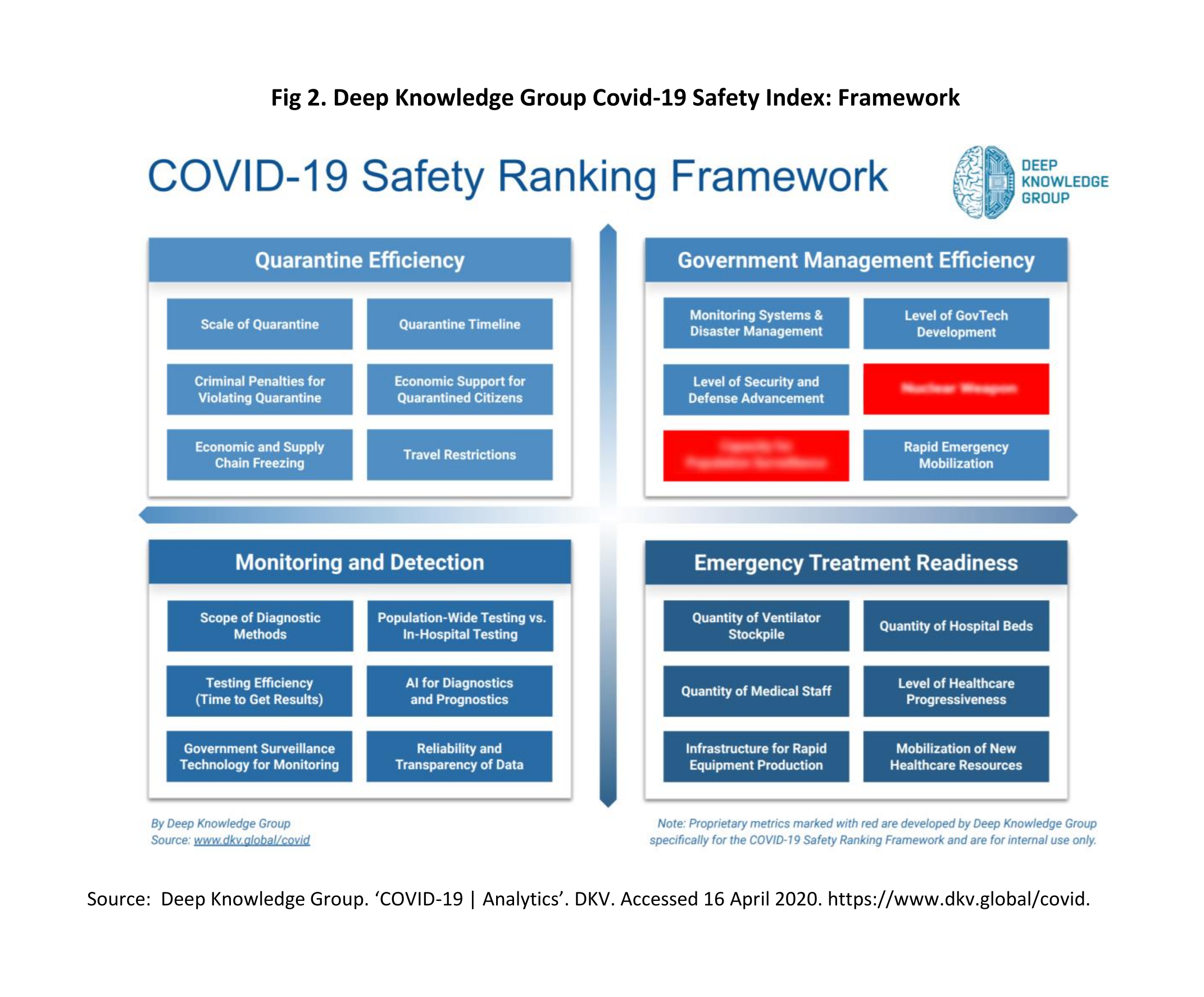 Deep Knowledge Group Covid-19 Safety Index: Framework