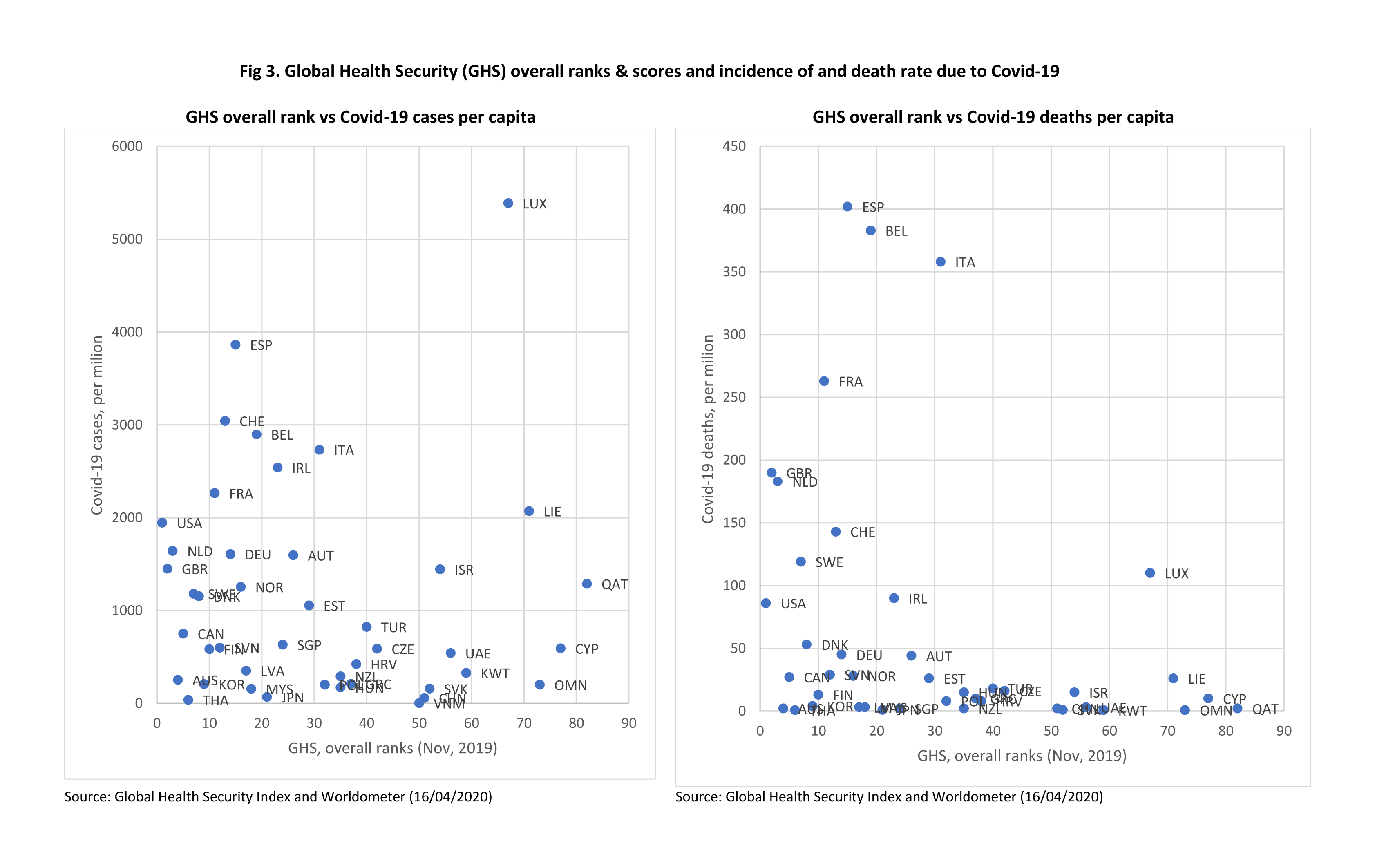 GHS overall ranks and scores and incidence of and death rate due to Covid-19