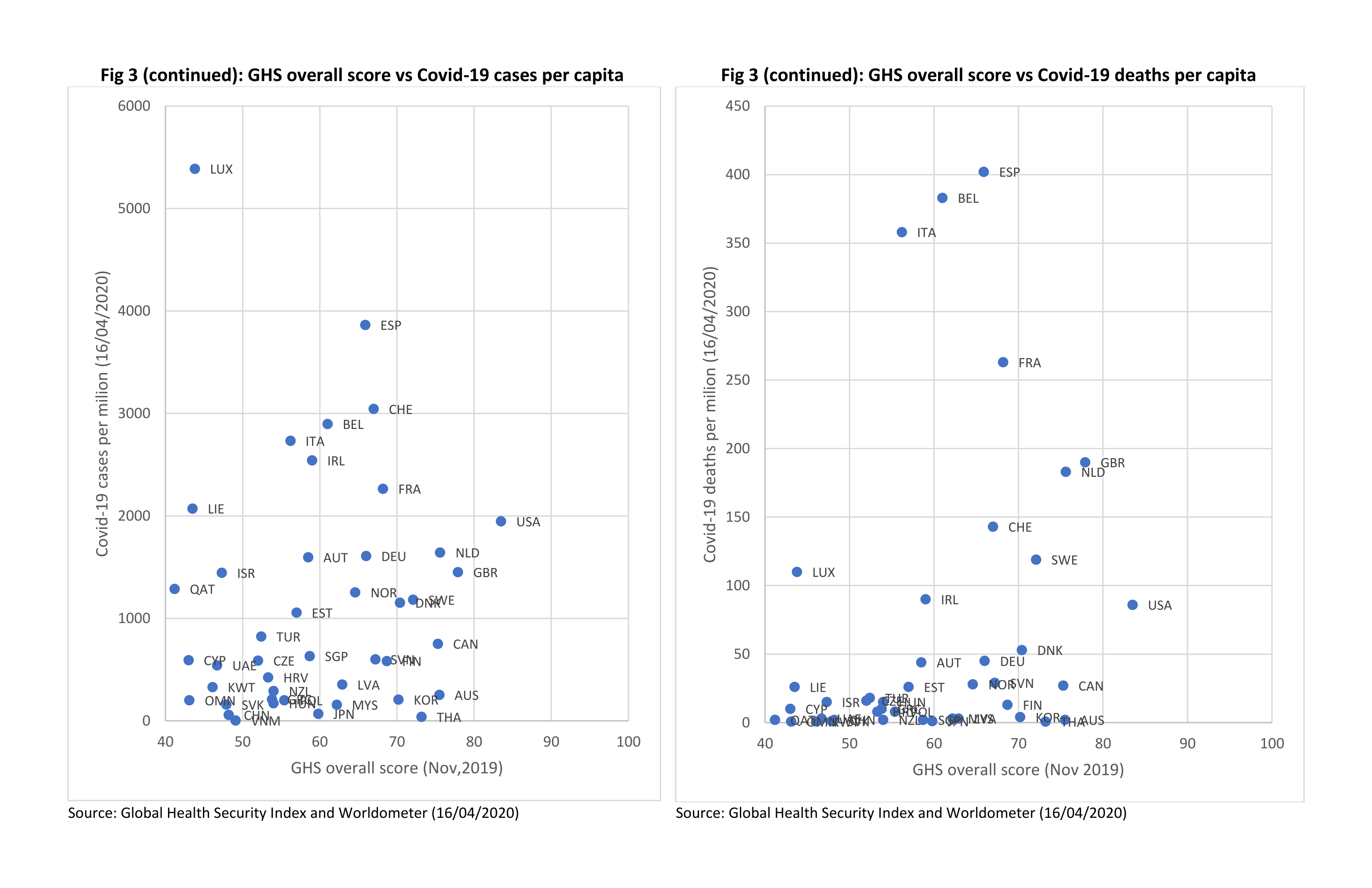 GHS overall ranks and score and incidence of and death rate due to Covid-19 (continued)
