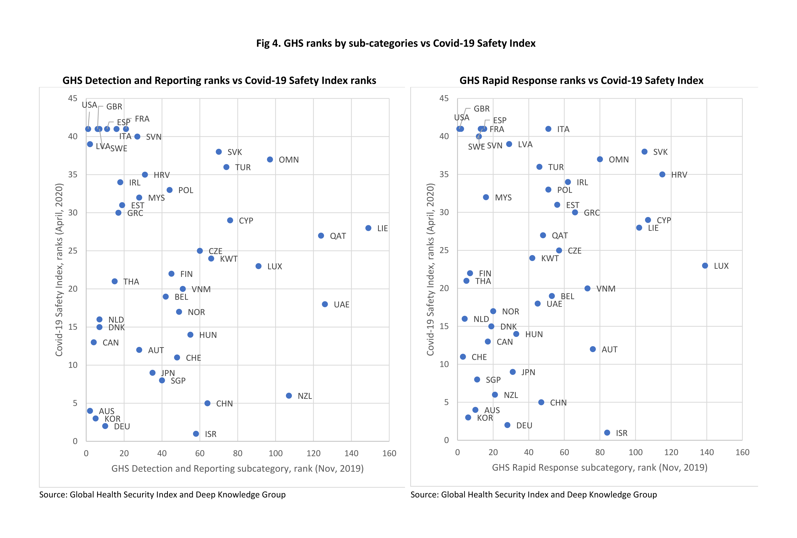 GHS ranks by subcategories vs Covid-19 Safety Index