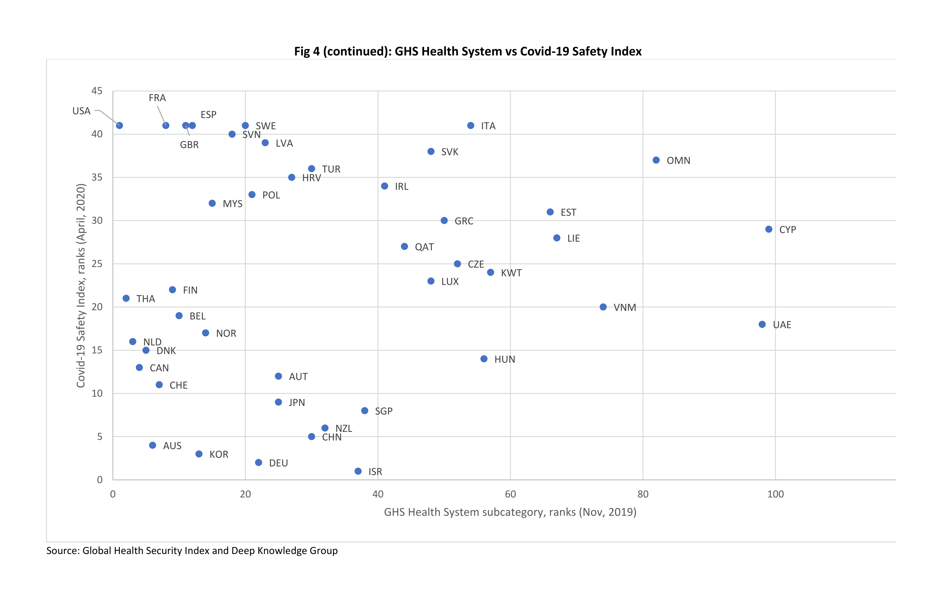 GHS ranks by subcategories vs Covid-19 Safety Index (continued)