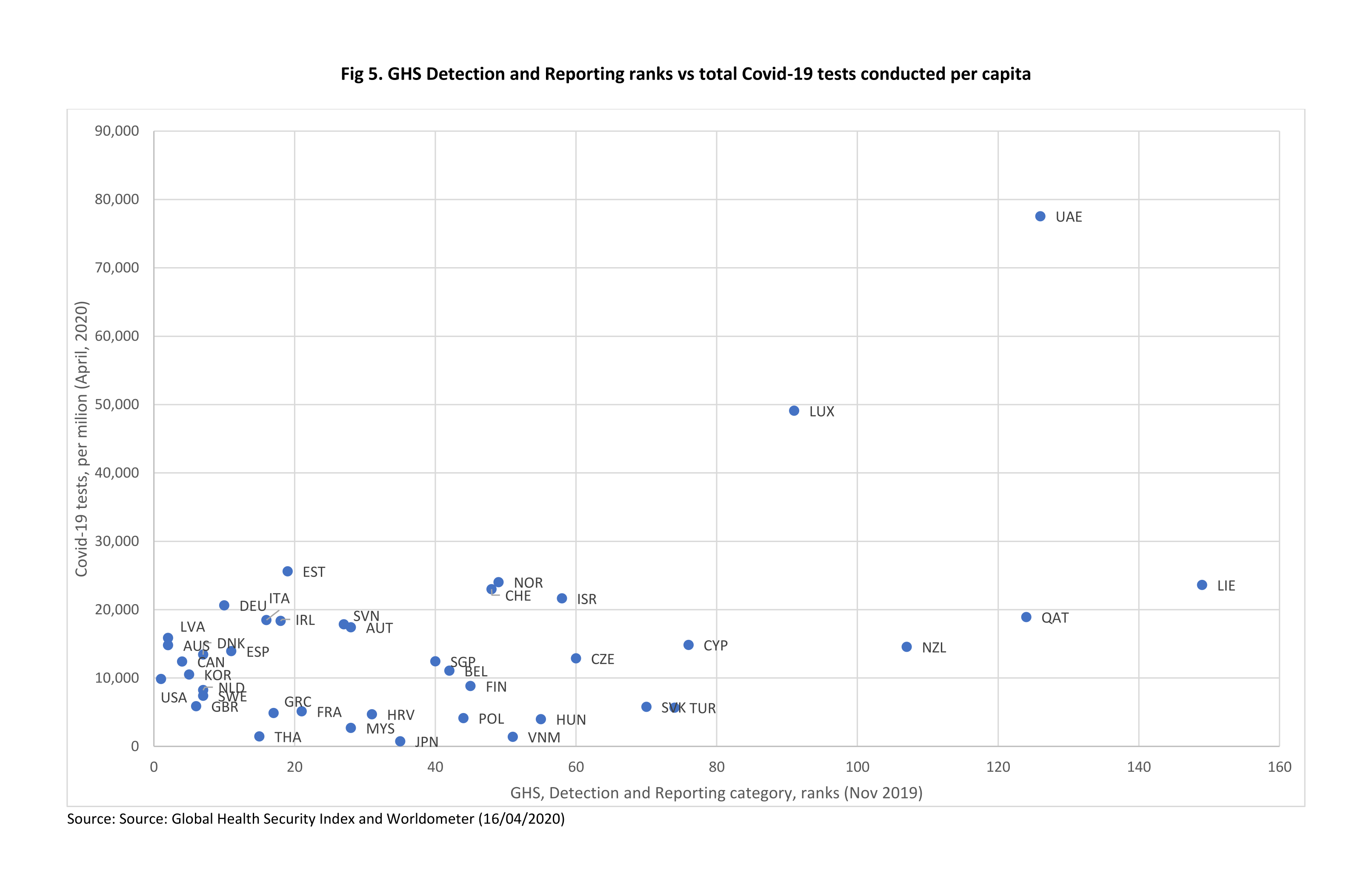 GHS Detection and Reporting ranks vs total Covid-19 tests conducted per capita