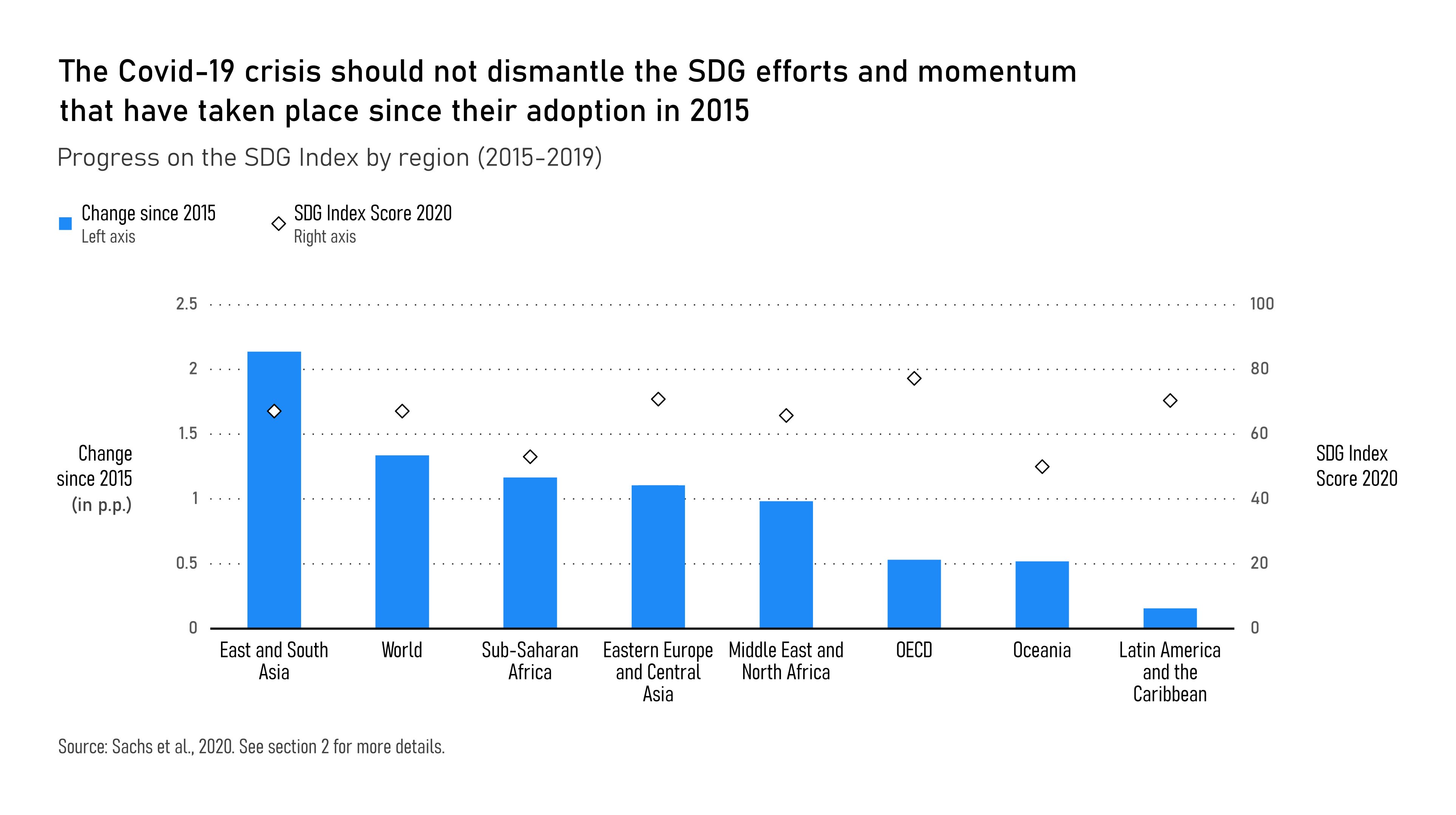 SDG Index Progress by Region