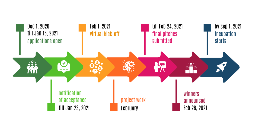 10toGO timeline