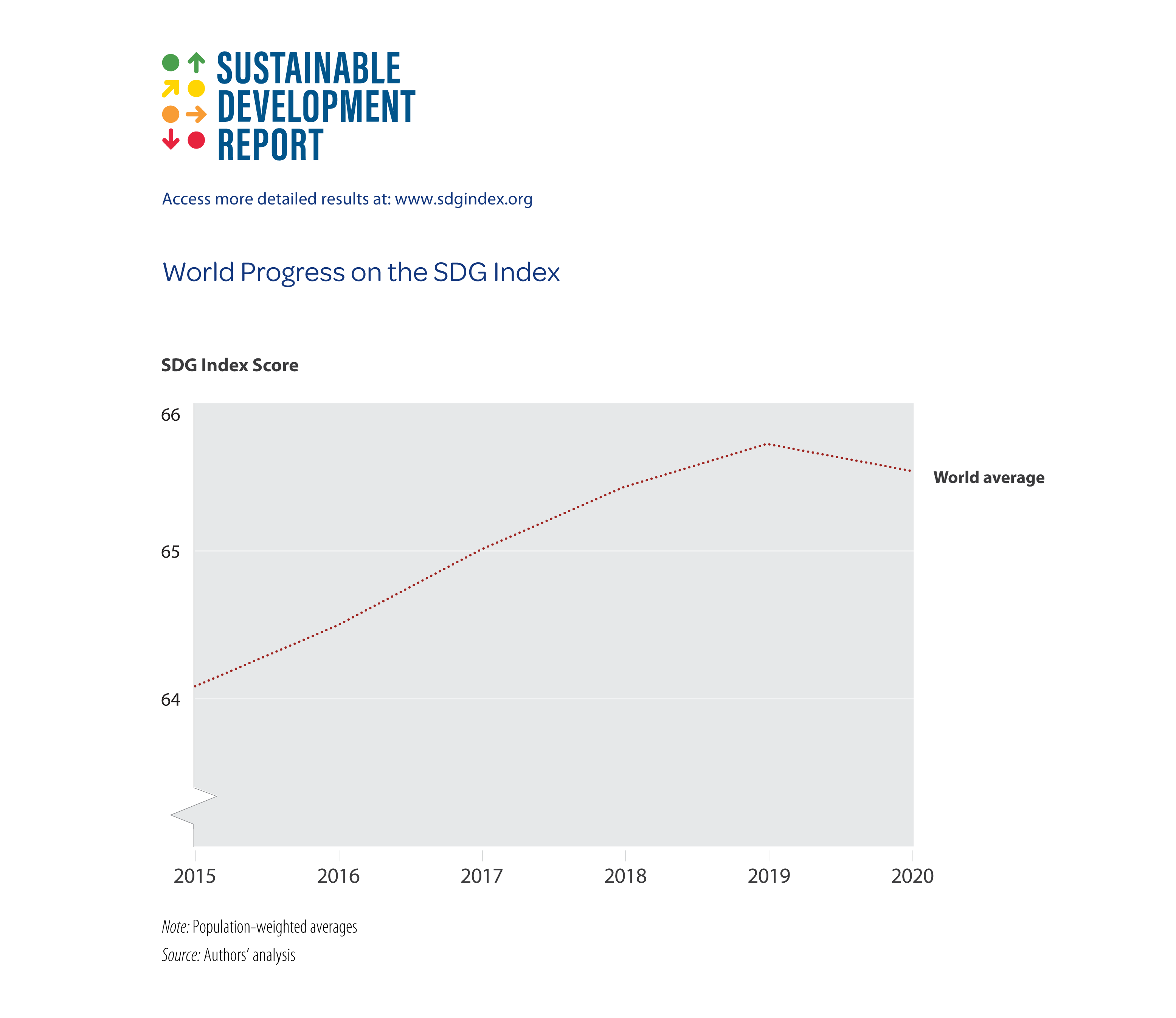 World Progress on the SDG Index