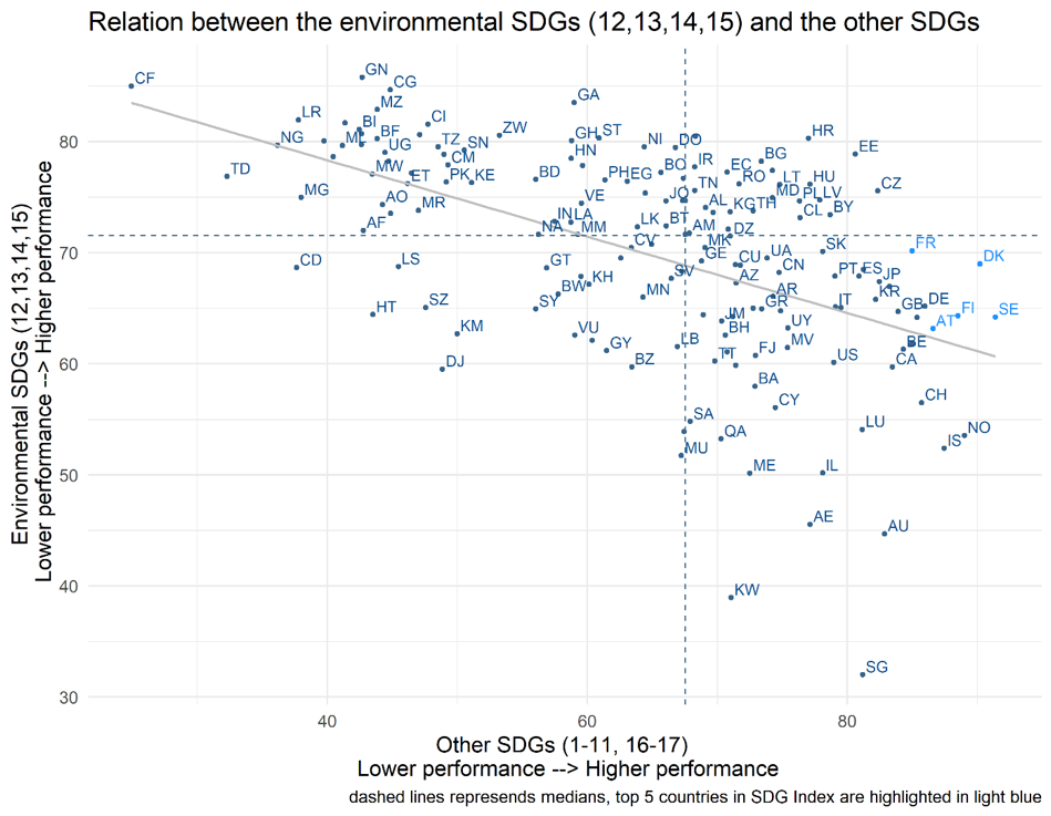 Relation between the environmental SDGs (12, 13, 14, 15) and the other SDGs