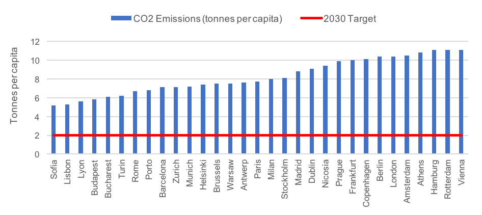 Figure 1: CO2 emissions in European cities, 2015" caption="Figure 1: CO2 emissions in European cities, 2015. Note: Data not available for Bordeaux, Bratislava, Eindhoven, Ljubljana, Luxembourg, Marseille, Nuremburg, Oslo, Riga, Tallinn, The Hague, Valletta, Vilnius, Zagreb. Source: Global Gridded Model of Carbon Footprints (Moran et al, 2018)